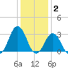 Rudee Inlet Jetty tide chart for Friday, January 2, 2026