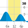 Rudee Inlet Jetty tide chart for Friday, January 30, 2026
