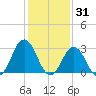 Rudee Inlet Jetty tide chart for Saturday, January 31, 2026