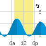 Rudee Inlet Jetty tide chart for Monday, January 5, 2026
