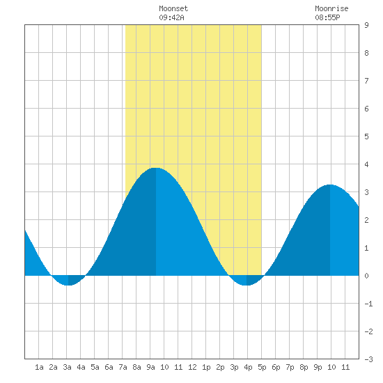 Rudee Inlet Jetty tide chart for Tuesday, January 6, 2026
