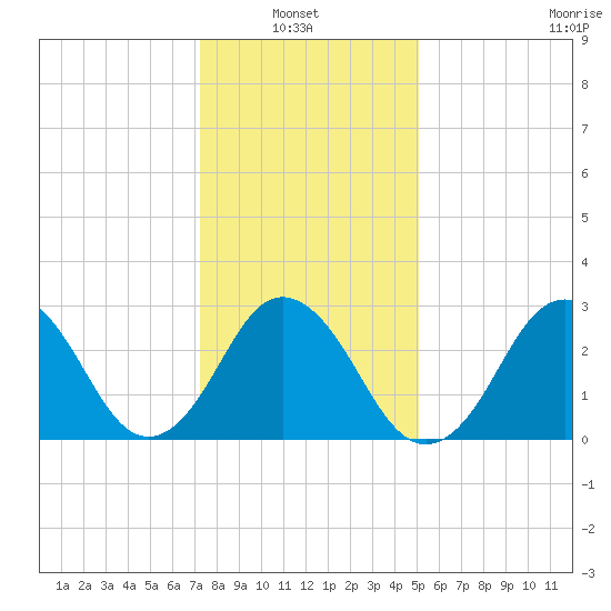 Rudee Inlet Jetty tide chart for Thursday, January 8, 2026