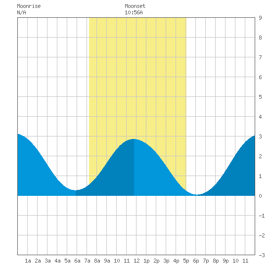 Rudee Inlet Jetty tide chart for Friday, January 9, 2026