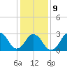 Rudee Inlet Jetty tide chart for Friday, January 9, 2026