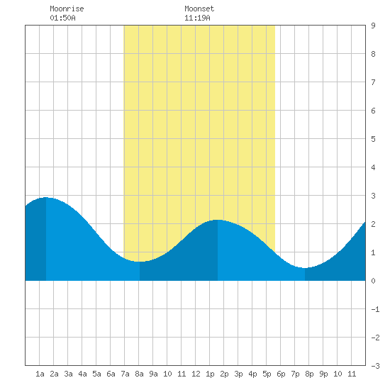 Rudee Inlet Jetty tide chart for Tuesday, February 10, 2026