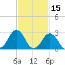 Rudee Inlet Jetty tide chart for Sunday, February 15, 2026