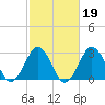 Rudee Inlet Jetty tide chart for Thursday, February 19, 2026
