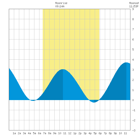 Rudee Inlet Jetty tide chart for Sunday, February 22, 2026