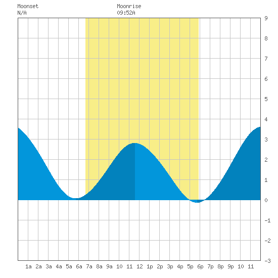 Rudee Inlet Jetty tide chart for Monday, February 23, 2026