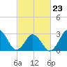 Rudee Inlet Jetty tide chart for Monday, February 23, 2026