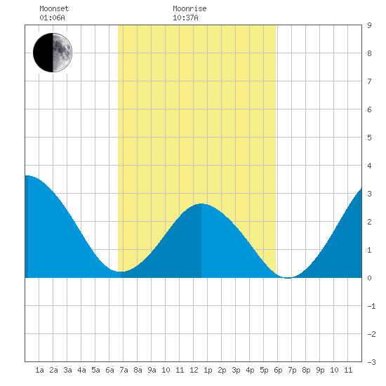 Rudee Inlet Jetty tide chart for Tuesday, February 24, 2026