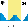 Rudee Inlet Jetty tide chart for Tuesday, February 24, 2026