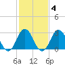 Rudee Inlet Jetty tide chart for Wednesday, February 4, 2026