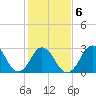 Rudee Inlet Jetty tide chart for Friday, February 6, 2026