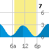 Rudee Inlet Jetty tide chart for Saturday, February 7, 2026