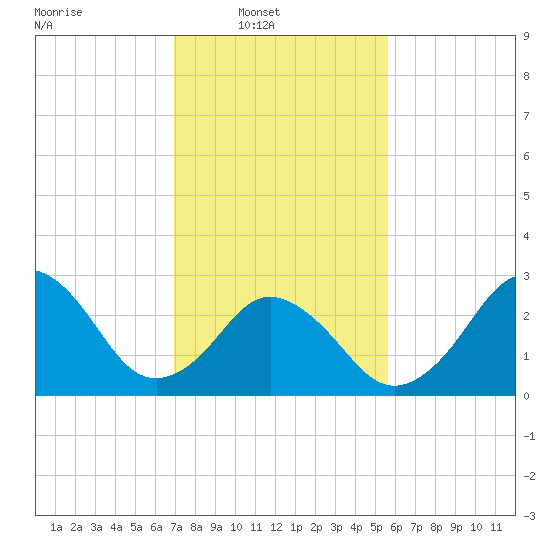 Rudee Inlet Jetty tide chart for Sunday, February 8, 2026