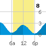 Rudee Inlet Jetty tide chart for Sunday, February 8, 2026