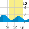 Rudee Inlet Jetty tide chart for Thursday, March 12, 2026