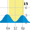 Rudee Inlet Jetty tide chart for Sunday, March 15, 2026