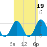 Rudee Inlet Jetty tide chart for Thursday, March 19, 2026