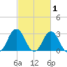 Rudee Inlet Jetty tide chart for Sunday, March 1, 2026