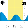 Rudee Inlet Jetty tide chart for Wednesday, March 25, 2026