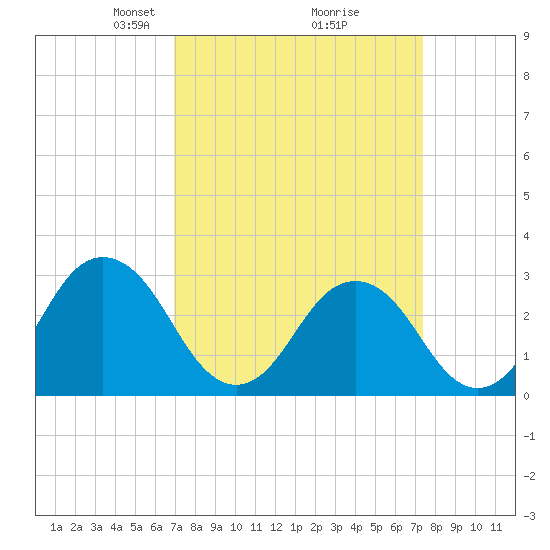 Rudee Inlet Jetty tide chart for Friday, March 27, 2026