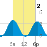 Rudee Inlet Jetty tide chart for Monday, March 2, 2026