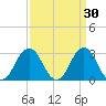 Rudee Inlet Jetty tide chart for Monday, March 30, 2026