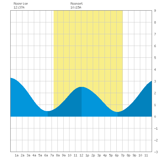 Rudee Inlet Jetty tide chart for Monday, March 9, 2026