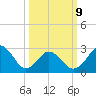 Rudee Inlet Jetty tide chart for Monday, March 9, 2026