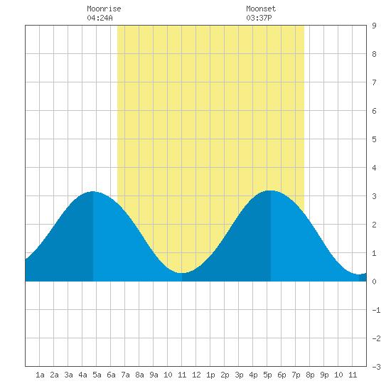 Rudee Inlet Jetty tide chart for Monday, April 13, 2026