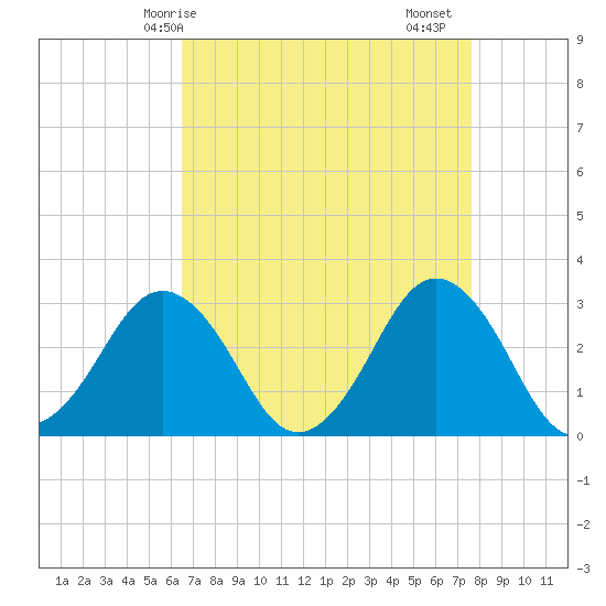 Rudee Inlet Jetty tide chart for Tuesday, April 14, 2026