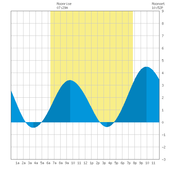Rudee Inlet Jetty tide chart for Sunday, April 19, 2026
