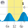 Rudee Inlet Jetty tide chart for Wednesday, April 1, 2026
