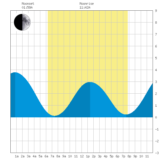 Rudee Inlet Jetty tide chart for Thursday, April 23, 2026