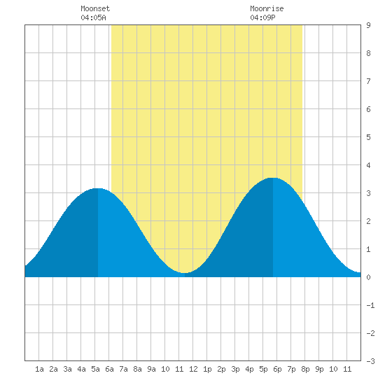 Rudee Inlet Jetty tide chart for Monday, April 27, 2026