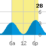 Rudee Inlet Jetty tide chart for Tuesday, April 28, 2026