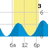 Rudee Inlet Jetty tide chart for Friday, April 3, 2026