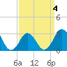Rudee Inlet Jetty tide chart for Saturday, April 4, 2026