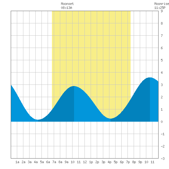 Rudee Inlet Jetty tide chart for Sunday, April 5, 2026