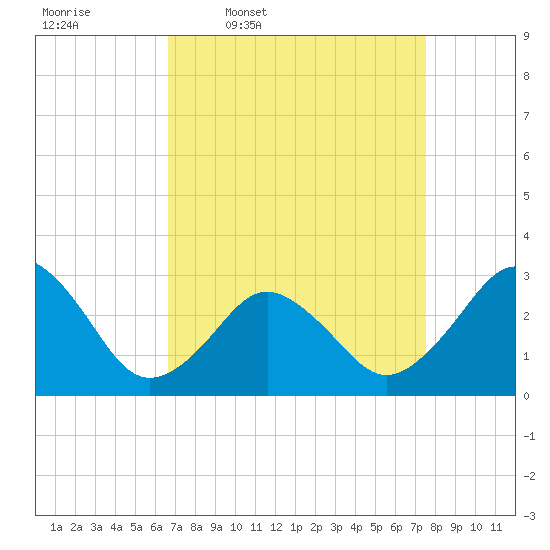 Rudee Inlet Jetty tide chart for Tuesday, April 7, 2026