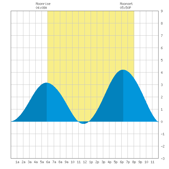 Rudee Inlet Jetty tide chart for Thursday, May 14, 2026