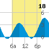 Rudee Inlet Jetty tide chart for Monday, May 18, 2026