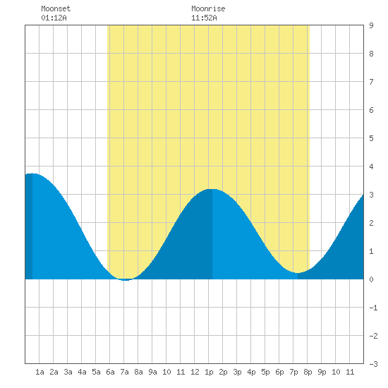Rudee Inlet Jetty tide chart for Friday, May 22, 2026
