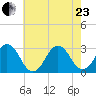 Rudee Inlet Jetty tide chart for Saturday, May 23, 2026
