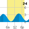Rudee Inlet Jetty tide chart for Sunday, May 24, 2026