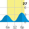 Rudee Inlet Jetty tide chart for Wednesday, May 27, 2026
