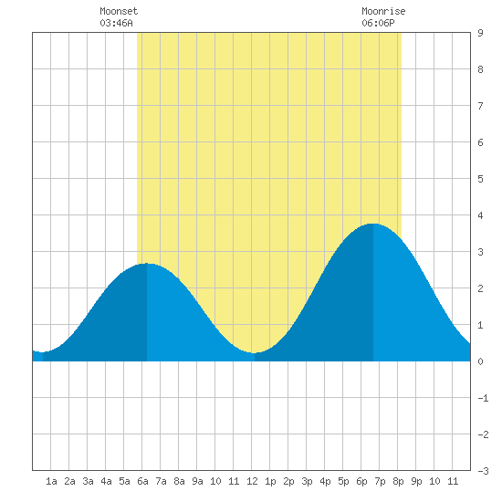 Rudee Inlet Jetty tide chart for Thursday, May 28, 2026