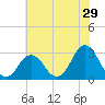 Rudee Inlet Jetty tide chart for Friday, May 29, 2026